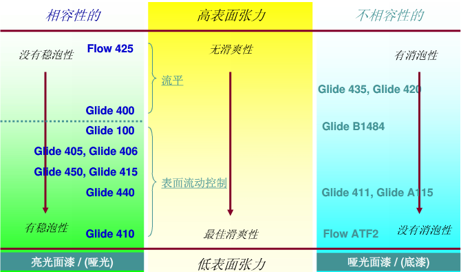 流平助劑，流平劑，迪高流平劑，涂料流平劑
