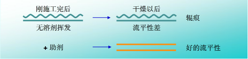 流平，流平劑，迪高流平劑
