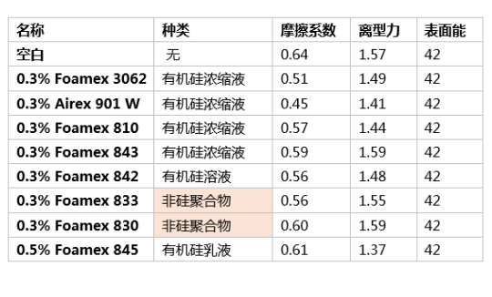 消泡劑,水性消泡劑,乳液消泡劑,涂料助劑,<a href='http://m.fpt57.com/product/product-0001,0011.shtml' class='keys' title='點擊查看關(guān)于迪高助劑的相關(guān)信息' target='_blank'>迪高助劑</a>,純丙消泡劑,苯丙消泡劑,高固含透明涂料,涂料消泡劑