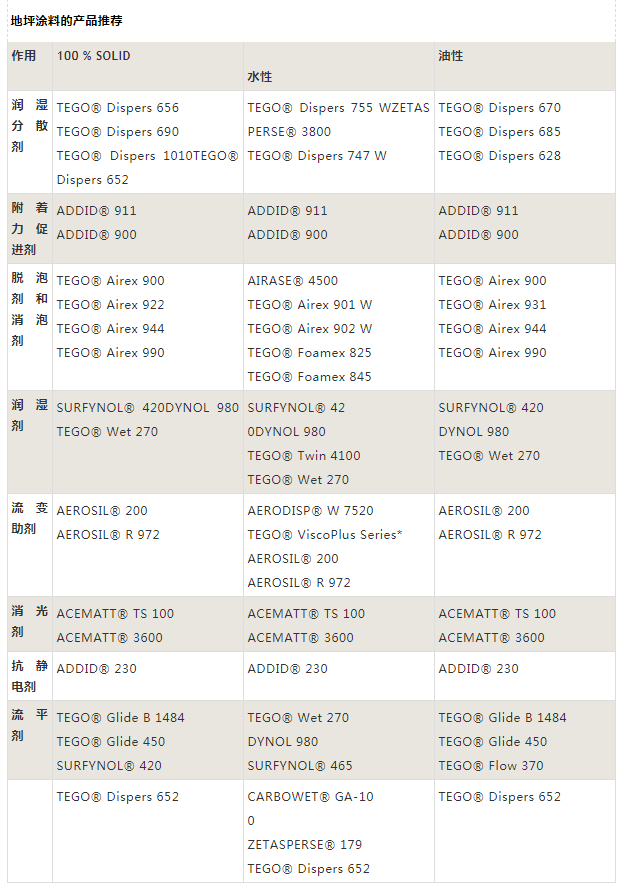 迪高助劑,涂料助劑,<a href='/product/product-0001,0011,0019.shtml' class='keys' title='點(diǎn)擊查看關(guān)于流平劑的相關(guān)信息' target='_blank'>流平劑</a>,消泡劑,分散劑,三升化工,<a href='http://m.fpt57.com/product/product-0001,0011,0018.shtml' class='keys' title='點(diǎn)擊查看關(guān)于潤濕劑的相關(guān)信息' target='_blank'>潤濕劑</a>