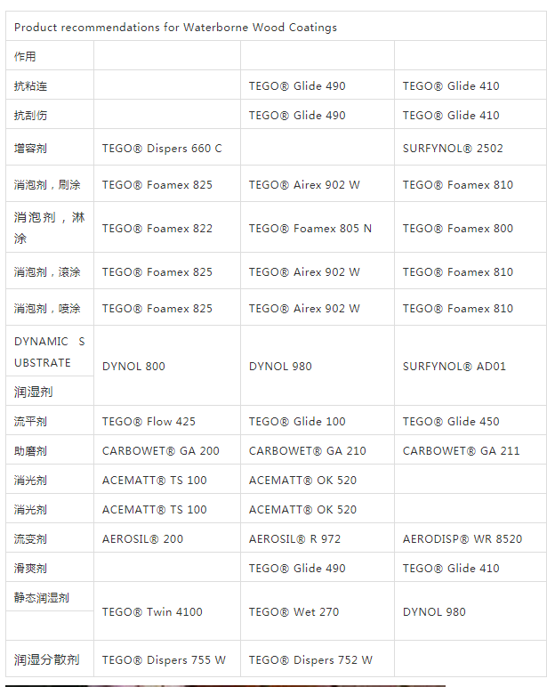 迪高助劑,涂料助劑,流平劑,<a href='http://m.fpt57.com/product/product-0001,0011,0022.shtml' class='keys' title='點(diǎn)擊查看關(guān)于消泡劑的相關(guān)信息' target='_blank'>消泡劑</a>,<a href='http://m.fpt57.com/product/product-0001,0011,0020.shtml' class='keys' title='點(diǎn)擊查看關(guān)于分散劑的相關(guān)信息' target='_blank'>分散劑</a>,三升化工,潤(rùn)濕劑