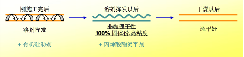 流平，流平劑，迪高流平劑