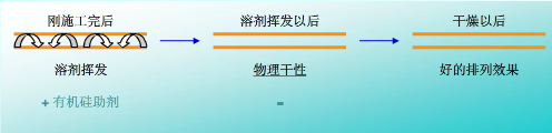 流平，流平劑，迪高流平劑