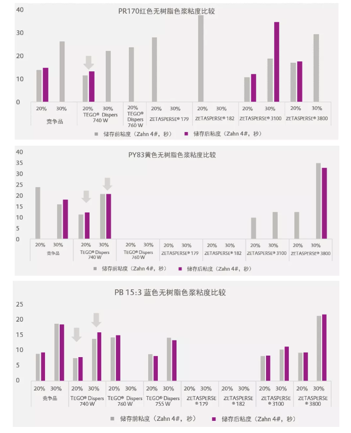 潤濕分散劑,水性涂料,水性分散劑,涂料助劑,<a href='http://m.fpt57.com/product/product-0001,0011.shtml' class='keys' title='點擊查看關于迪高助劑的相關信息' target='_blank'>迪高助劑</a>,建筑涂料分散劑,工業(yè)涂料分散劑
