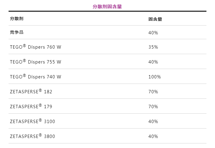 潤濕分散劑,水性涂料,水性分散劑,涂料助劑,<a href='http://m.fpt57.com/product/product-0001,0011.shtml' class='keys' title='點擊查看關于迪高助劑的相關信息' target='_blank'>迪高助劑</a>,建筑涂料分散劑,工業(yè)涂料分散劑
